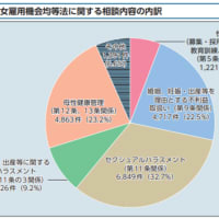 男女雇用機会均等法に関する相談件数は多い！！