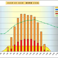 　６月　４日　時間別発電量