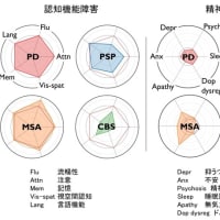 非定型パーキンソン症候群の認知・精神症状プロファイルを理解する