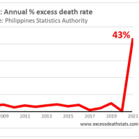 フィリピン下院調査委員会、コロナ「ワクチン」の導入後、過剰死亡50万人、出生数100万人減少