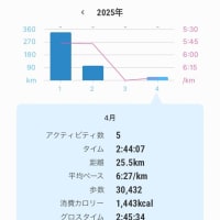 ４月の走行距離