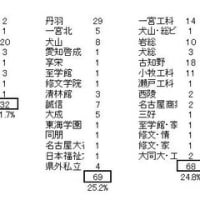 7/11金：古知野中の学年順位がわからないため「卒業生の進路」から目安を考えてみる