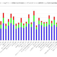 坂道CDセールス ～ オリコン週間シングル・05/20付チャート [17May24]