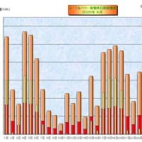 　６月の日別発電量