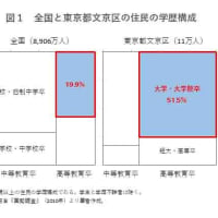 母親の学歴が子供の学歴に影響