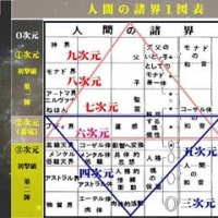 大生命の方程式　10 人間の諸界１図表
