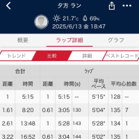 1.6kmアップダウンコース 2周半　25.6.13 5周6.15ベスト！