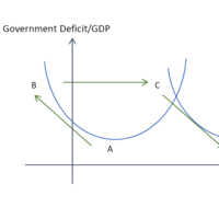 財政赤字の二つの道　良い道と悪い道