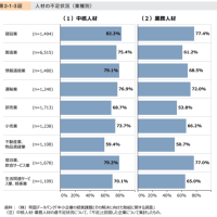 業種によって求める人材の質に違いが生じている！