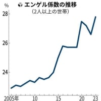 2024年のエンゲル係数は28.3%と、43年ぶりの高水準