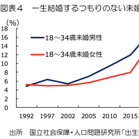 「結婚に対する意識調査」必要性を感じない・賃金格差・男女平等