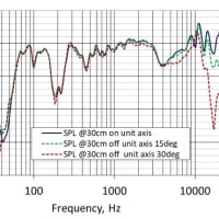 ★SPLの軸外、並びに1/3oct smoothingによる周波数特性★ 3インチユニットを用いたバックロードホーンBLH-PL-lineの製作〈その8〉