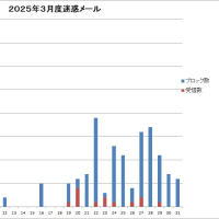 ３月度迷惑メール受信状況