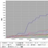 9/1付レギュラーPOGランキング