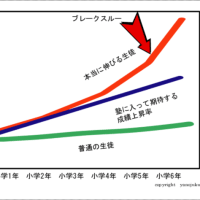 個別指導で中高一貫校対策は可能か　その１