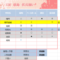 甲子園晴れの代表校　　7地区で代表決定　東東京・静岡・三重・和歌山・岡山・長崎・徳島