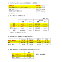 バレンタインチョコは誰よりも自分に！