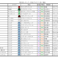 来期POG参加状況＆来期プロテクト馬(4月30日19時現在)