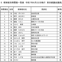 都議会議員選挙2025「候補者別得票一覧」と「党派別得票一覧」