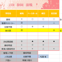 甲子園晴れの代表校　　7地区で代表決定　東東京・静岡・三重・和歌山・岡山・長崎・徳島