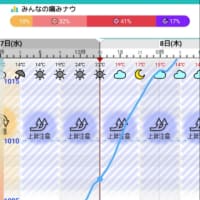 やっぱり目眩～！