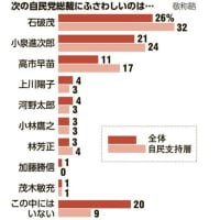 （自民党総裁選）朝日世論調査、NHK世論調査、他     　//  　信頼される｢企業ランキング｣