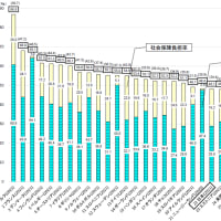 国民負担率の国際比較（OECD加盟36カ国）　  by財務省