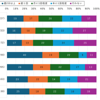 別居家族と連絡頻度が高いシニアは生活満足度も高いらしいですよぉ～！！