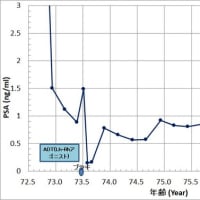 ○ブラキ後4年6ヶ月の泌尿器科診察　(2025/03/25)