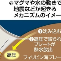 地下のマグマや水の動きが関係しているのではないか　→　地震多発のトカラ列島、北東へ１・８ｃｍ移動した後で南へ４・２ｃｍ…