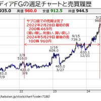 個別銘柄：コンコルディアFG（最初に買った300株が恩株化）