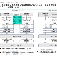 「環境課題の統合的取組と情報開示に係る手引き」の公表について（環境省）