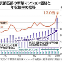 東京都区部の1戸当たりの新築マンションの平均価格は2023年には平均年収の13倍