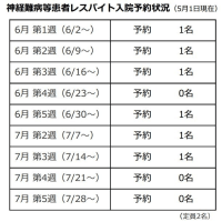神経難病等患者レスパイト入院予約状況