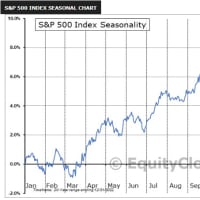 S＆P500の季節性　11月は高い