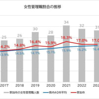 埼玉県内市役所 女性管理職割合ランキング2023－現状と課題