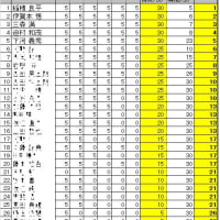 第16回詰将棋解答選手権初級戦・一般戦成績（大分会場）
