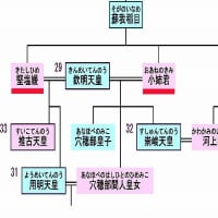 『蘇我氏大臣の世襲』『乙巳の変』『蘇我氏滅亡』