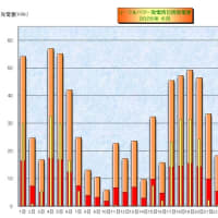 　６月の日別発電量