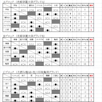 2日間におよぶ亀岡カップ予選リーグが行われました！！