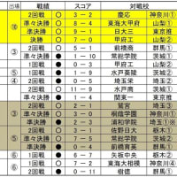 春季高校野球関東大会　千葉県勢成績（2011年～2014年）