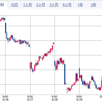 日経平均 チャートギャラリー 10/6（金）