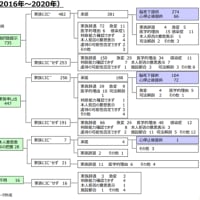 臓器提供の承諾後～臓器摘出の手術中に脳死ではないことが発覚した症例、疑い例および統計　3-2
