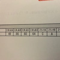 診断士試験あと２点で落ちた。。。。