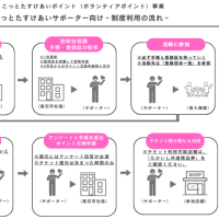 ちょこっとたすけあいサポーター支援事業（ボランティアポイント）のポイント付与の対象がひろがります！