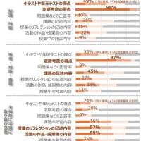 7/6日：2030年ごろ「また」通知表が変わります（主体的に学習に向かう態度は評定に入れないことに）