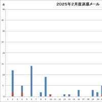 ２月度迷惑メール受信状況