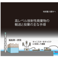 軌道エレベーターによる福島第一原発から生じる放射性廃棄物の処分