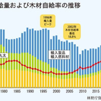 木材の自由化で日本の山林が荒れ放題になった結果、国民全員が均等に負担が課せられる森林環境税