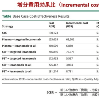 レカネマブは標準治療と比較し費用対効果が優れているとは言えず，価格が年間5100ドル未満とならなければ費用対効果は低い